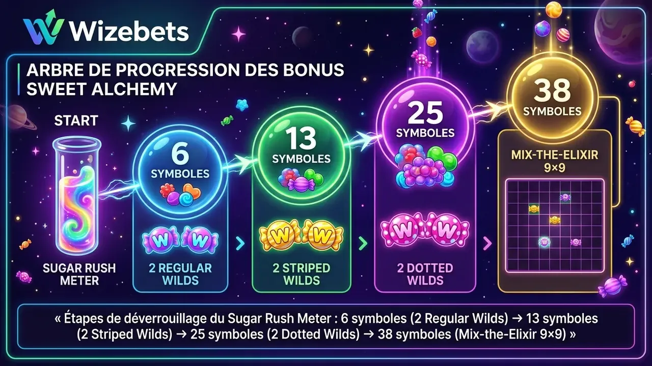 schema progression sugar rush meter sweet alchemy slot